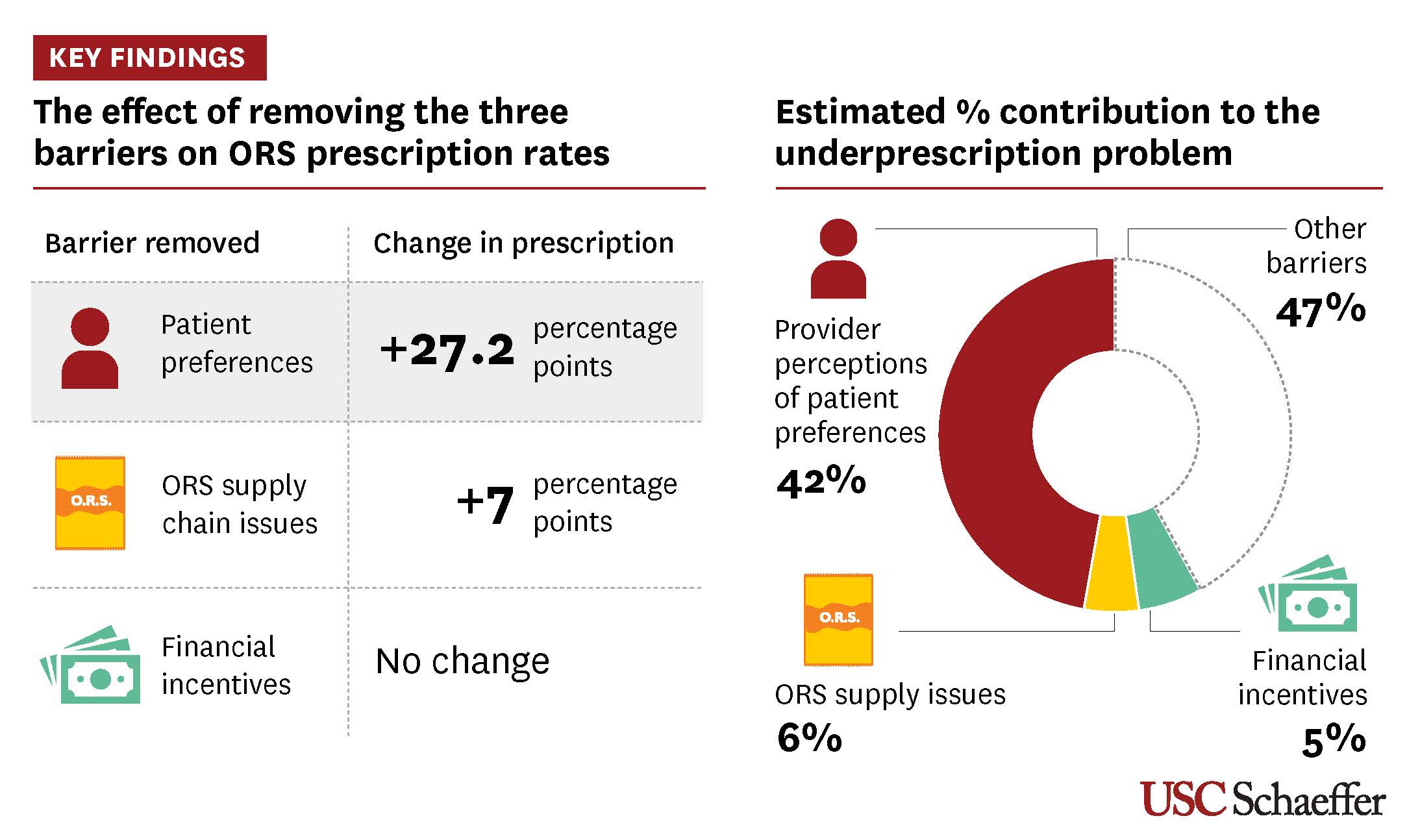 Oral rehydration salts: Key findings graphic